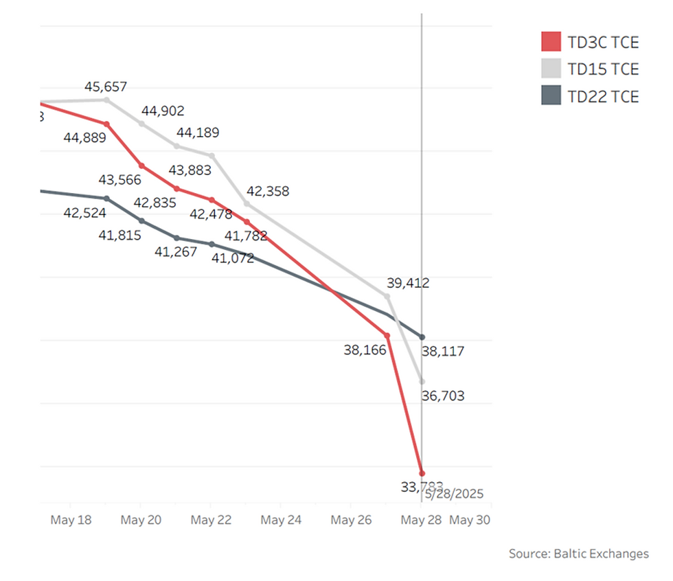 [SLOW] Daily VLCC Index