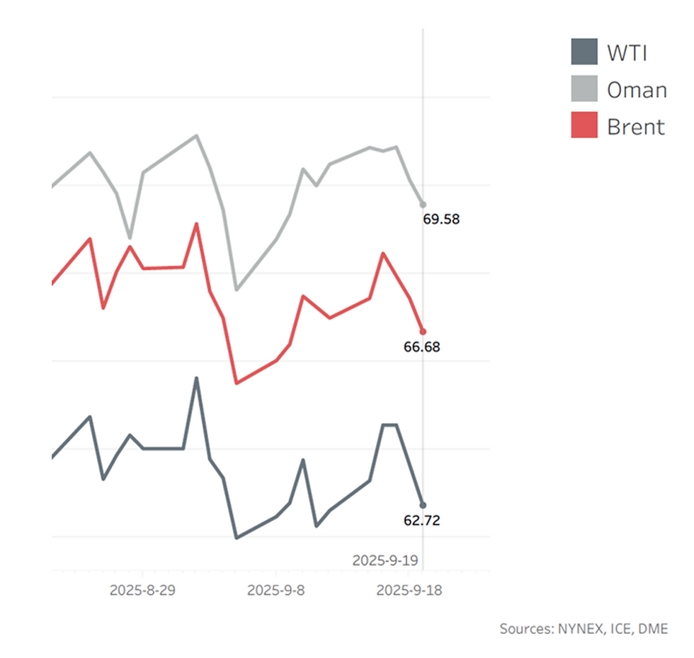[SLOW] Oil Market  Benchmarks  WTI, Oman, and Brent
