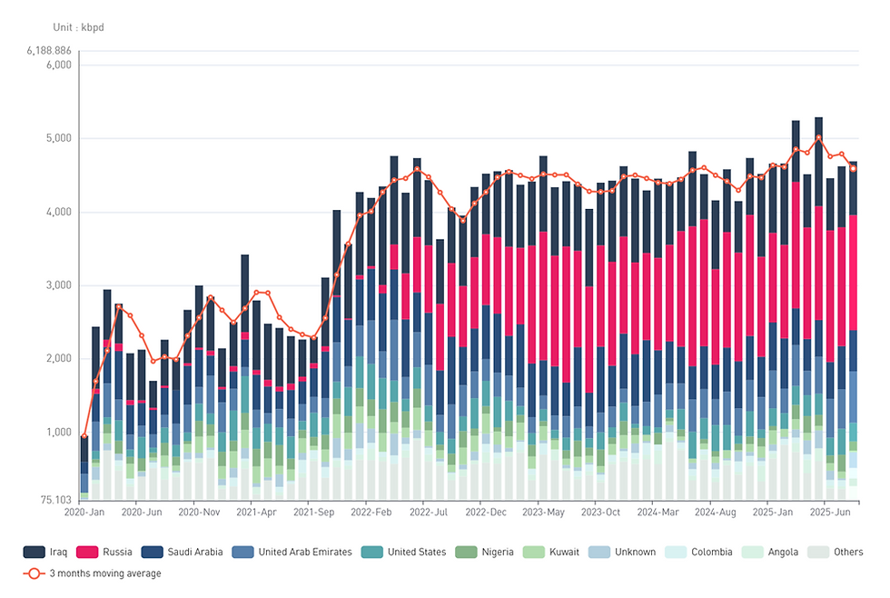 [SLOW] https://slowspace.io/  Analytics  Trade Flow _ India seaborne crude oil imports by origin countries, 2020-2025
