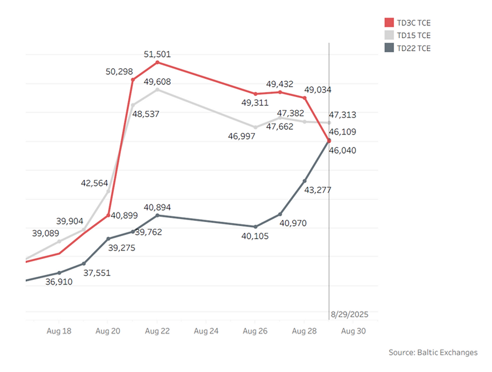[SLOW] Daily VLCC Index