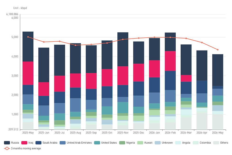 [SLOW] https://slowspace.io/ _ Analytics _ Trade Flow _ Monthly Indian seaborne crude oil imports by origin countries