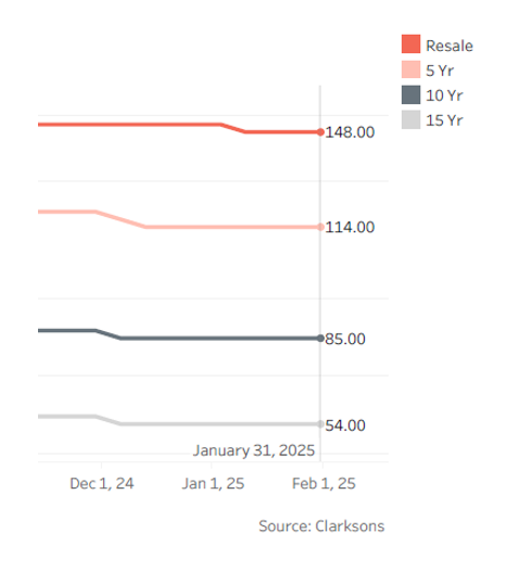 [SLOW} Weekly Dirty Tanker Research _ VLCC secondhand price by ship ages