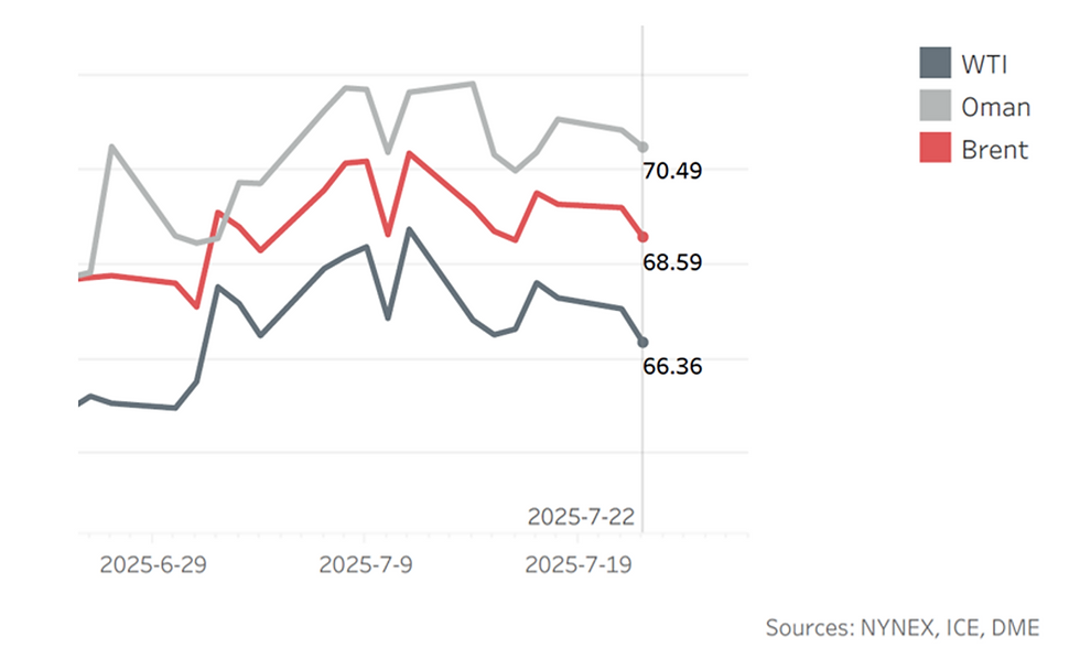 [SLOW] Oil Market  Benchmarks  WTI, Oman, and Brent