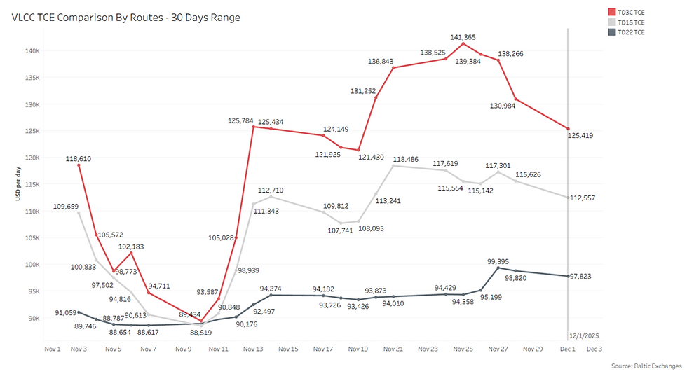 [SLOW] Daily VLCC Index