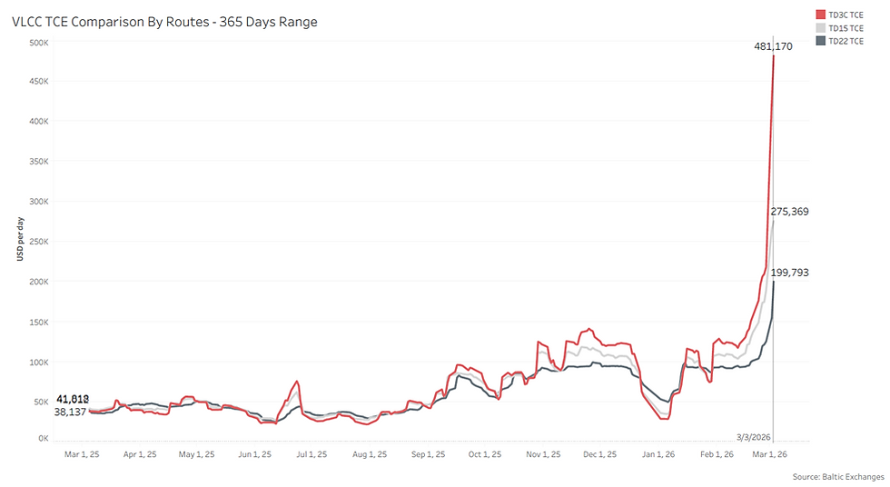 [SLOW] Daily VLCC Index