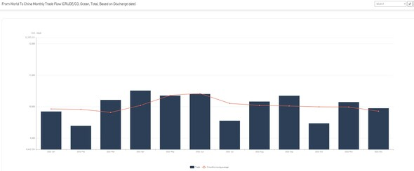 [SLOW] Trade Flow _ LFrom World To China Monthly Trade Flow (CRUDE)