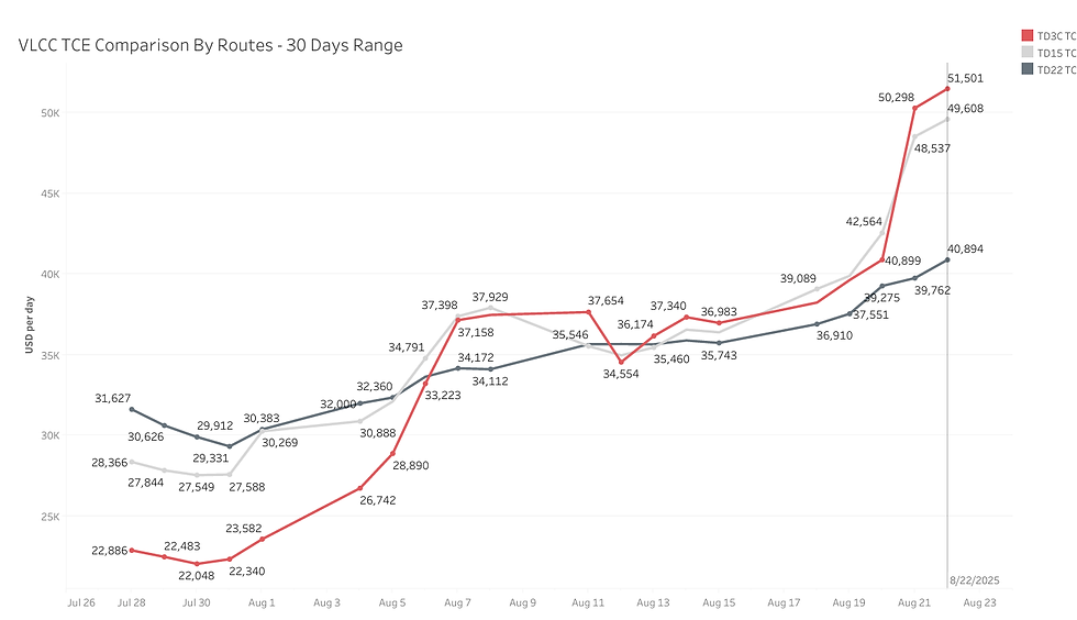 [SLOW] Daily VLCC Index _ TCE Comparison