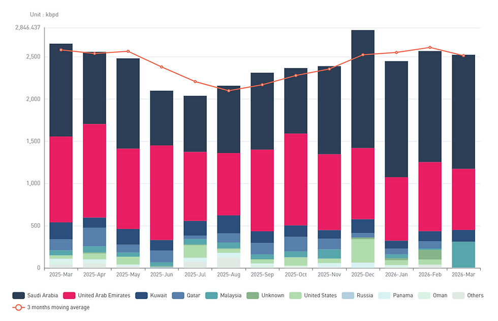[SLOW] https://slowspace.io/  Analytics  Trade Flow _ Japan seaborne crude oil imports by origin countries