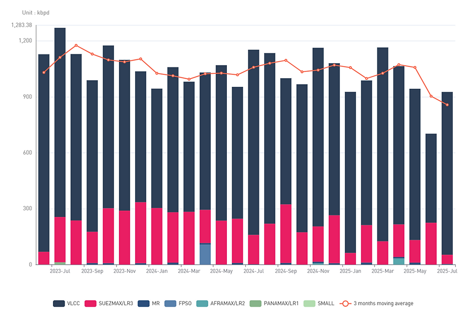 [SLOW] https://slowspace.io/  Analytics  Trade Flow _ Angolan seaborne crude oil export by ship type