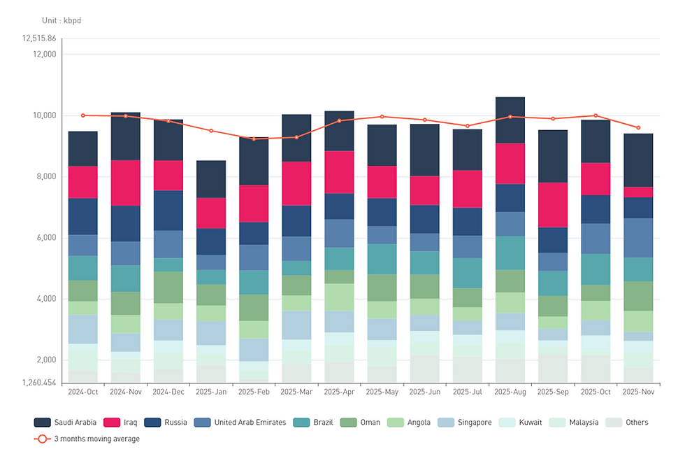 [SLOW] https://slowspace.io/  Analytics  Trade Flow _ China seaborne crude oil imports by origin countries