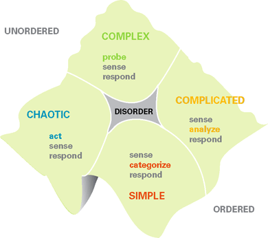 The Cynefin Framework | aAdvantage Consulting