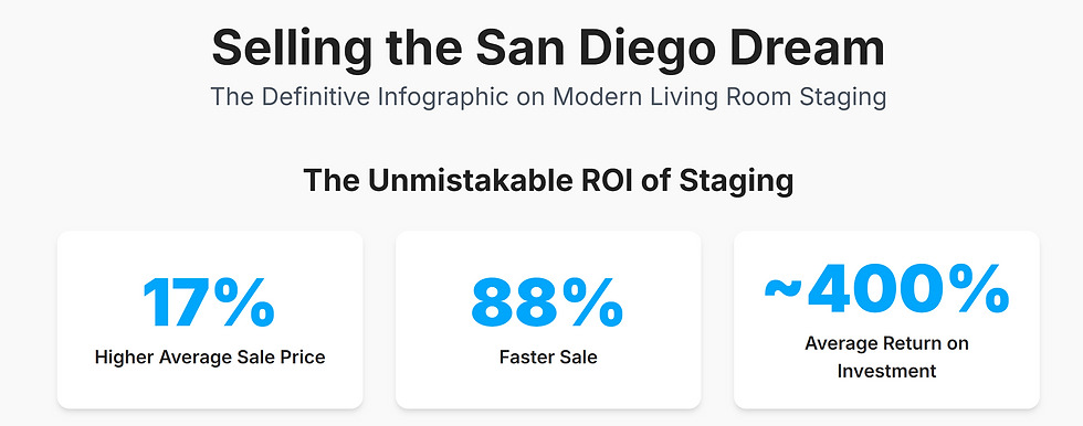 Text on staging ROI. Headline: "Selling the San Diego Dream." Stats: 17% higher sale, 88% faster sale, ~400% ROI. Blue and black text on white.