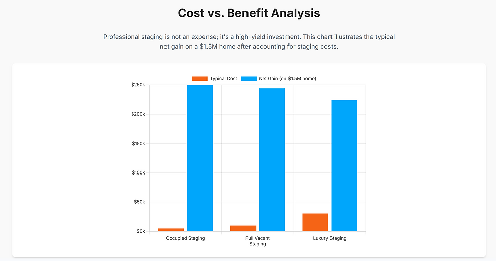 Bar chart titled "Cost vs. Benefit Analysis" shows net gain in blue and typical cost in orange for staged homes. Categories: Occupied, Full Vacant, Luxury.