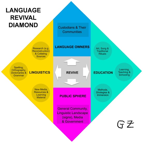 Language revival diamond lard Ghil'a