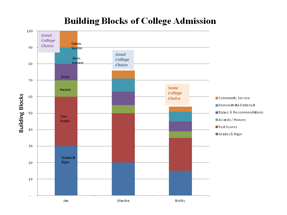 College Consultant Building Blocks of College Admissions