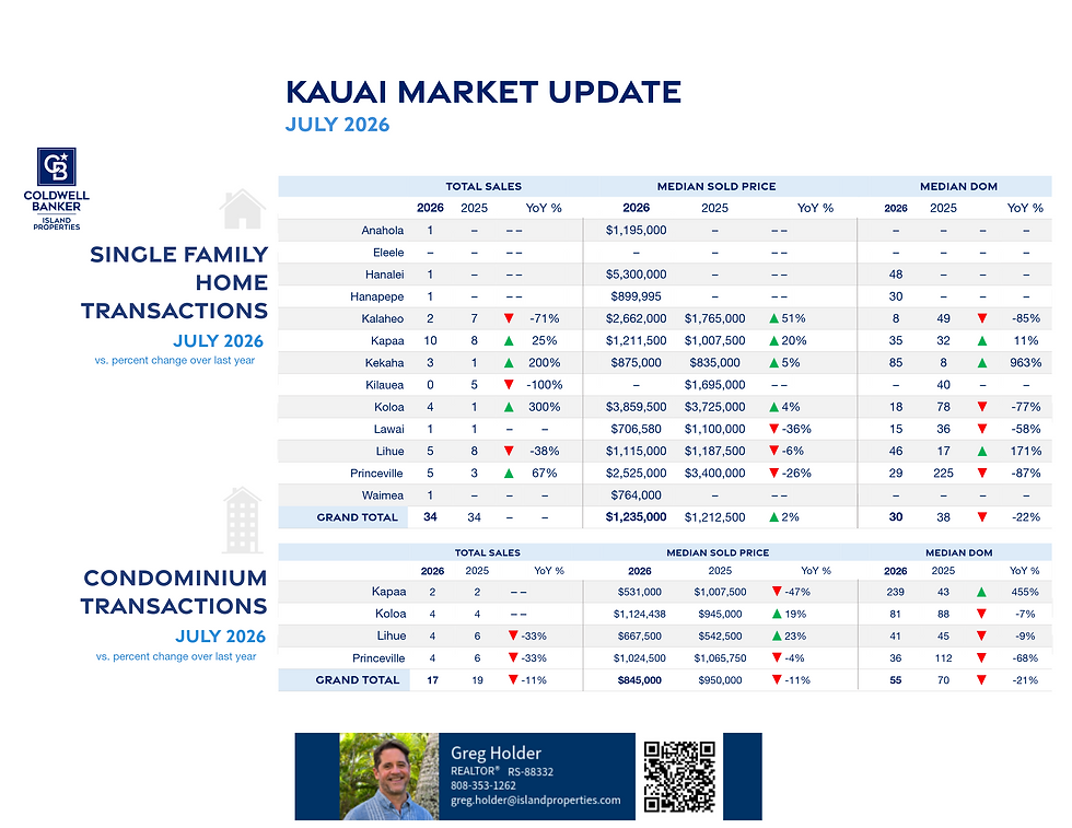 Kauai Real Estate Market Update July 2026
