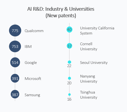companies with the most AI technology artificial technology