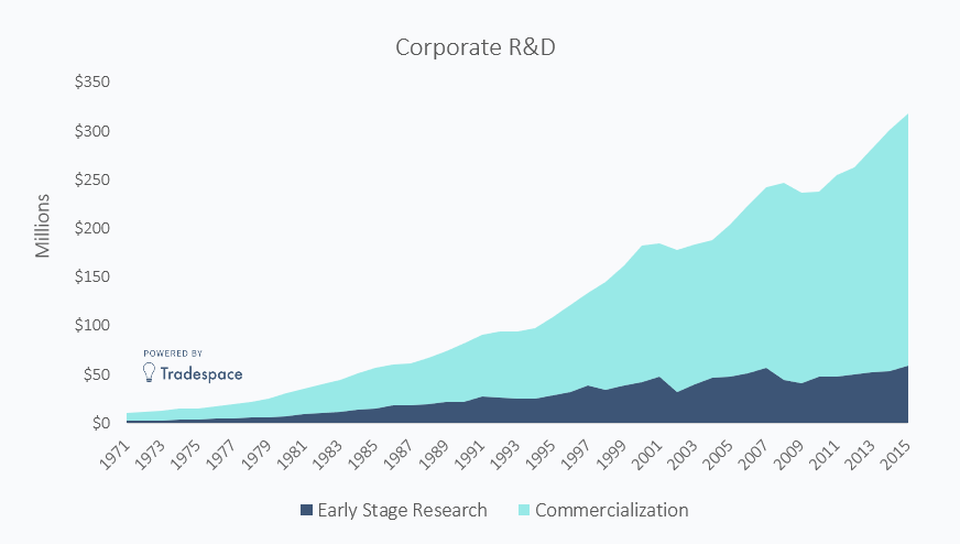 Corporate innovation and R&D