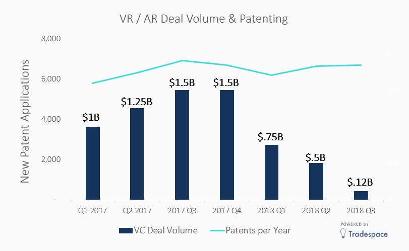 Virtual Reality VR / AR investment venture capital VC