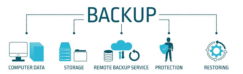 structured diagram showing the elements of a data backup services and restore process