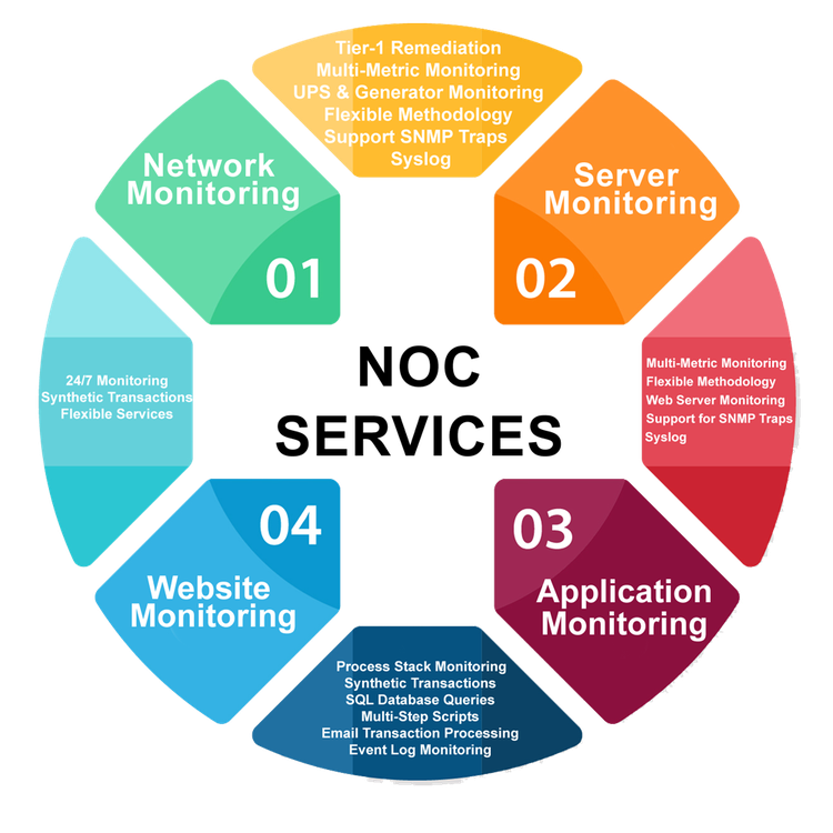 Network_Operations_Center IT Services