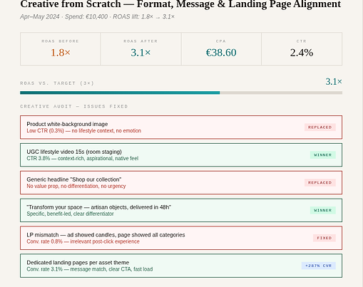 Google Demand Gen rescue case study — ROAS recovery from 0.6× to 4.4× with before/after analysis