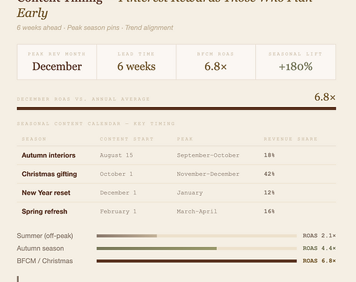 Pinterest Ads case study — board SEO, Shopping catalogue, seasonal content calendar, and pin creative strategy