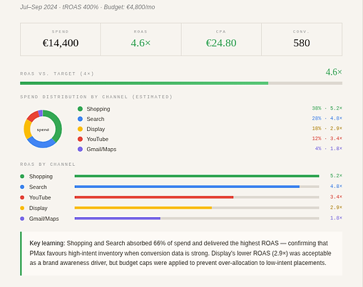 Google Performance Max case study — 4 phases, asset group strategy, and ROAS curve