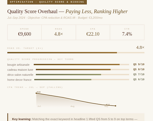 Google Search Ads case study — 4-phase ROAS journey from 1.6× to 6.2× with keyword tables