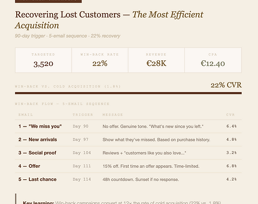 CRM and customer retention case study — RFM segmentation, post-purchase flows, loyalty programme, and win-back strategy