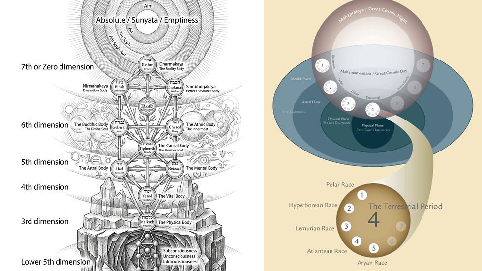 Chapter 2: The Cosmology of the Dimensions: The Tripartite Tractate