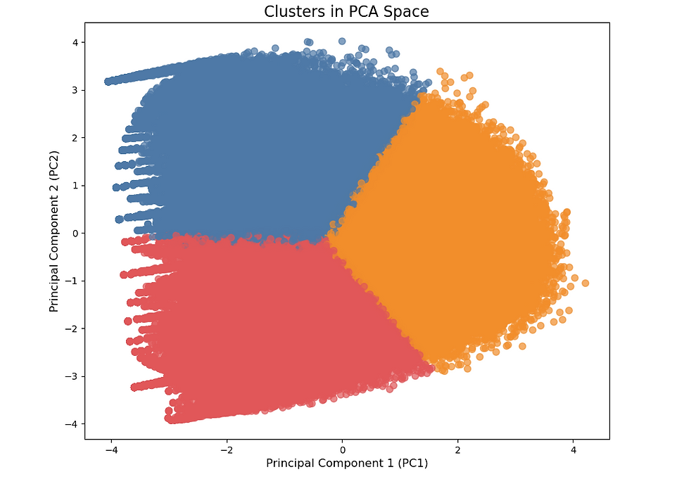 py cluster on PCA plot.png