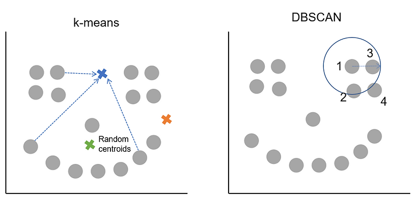 kmeans vs dbscan method.PNG