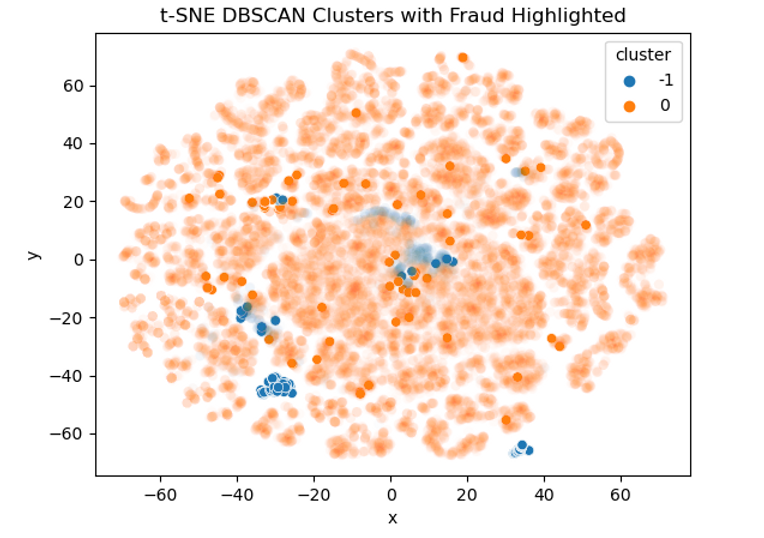 py dbscan tsne highlighted.png