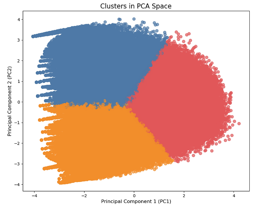 py PCA cluster plot.png