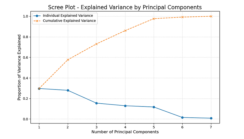 py PCA scree plot.png