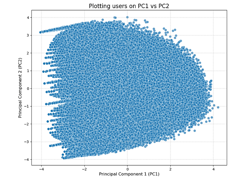 py PCA 2D plot.png