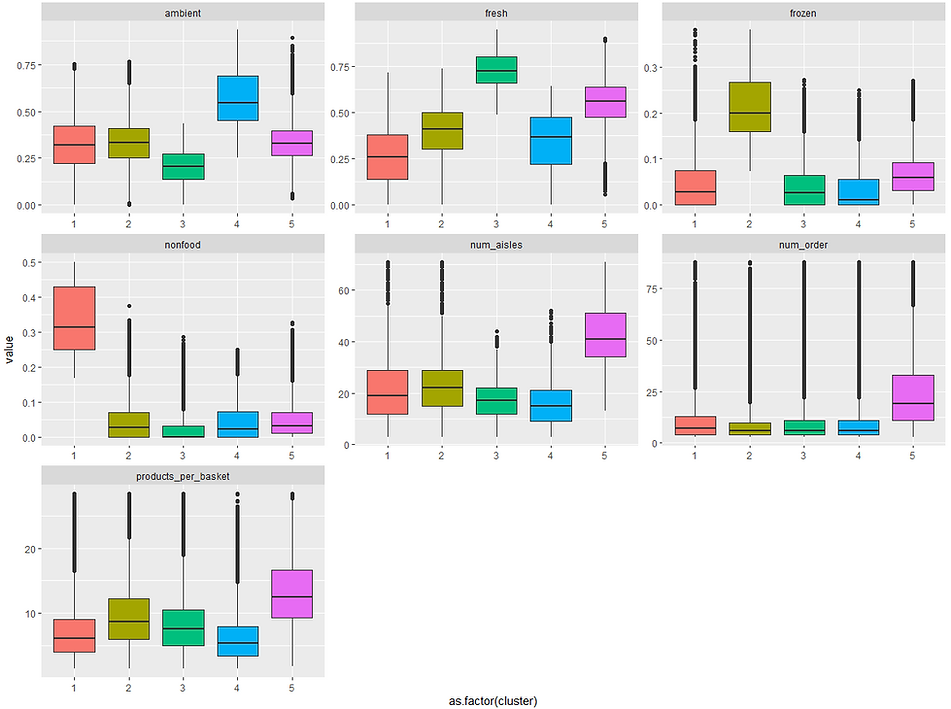 How to build a segmentation with k-means clustering and PCA in R