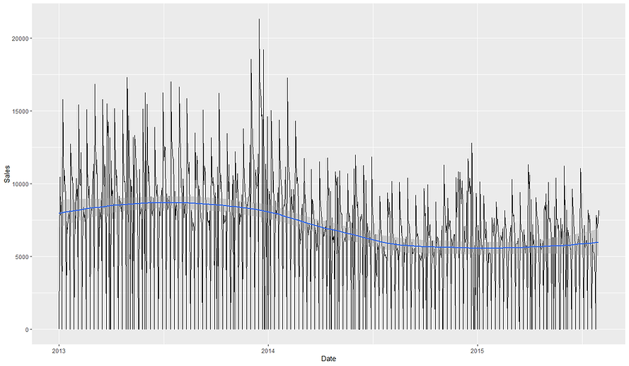 Causal Impact store sales data.png