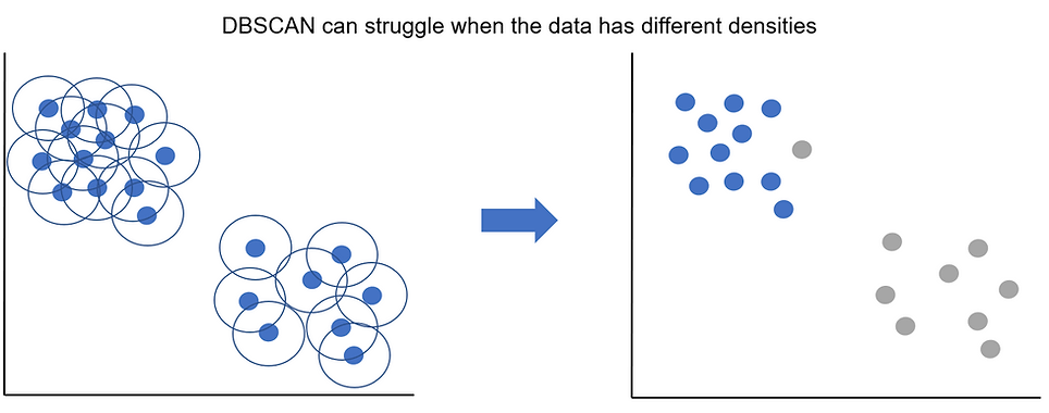 dbscan struggles on different densities.PNG