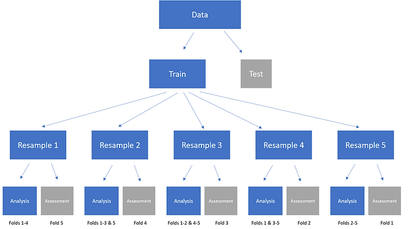 Tidymodels tutorial for machine learning in R | Step By Step Data Science