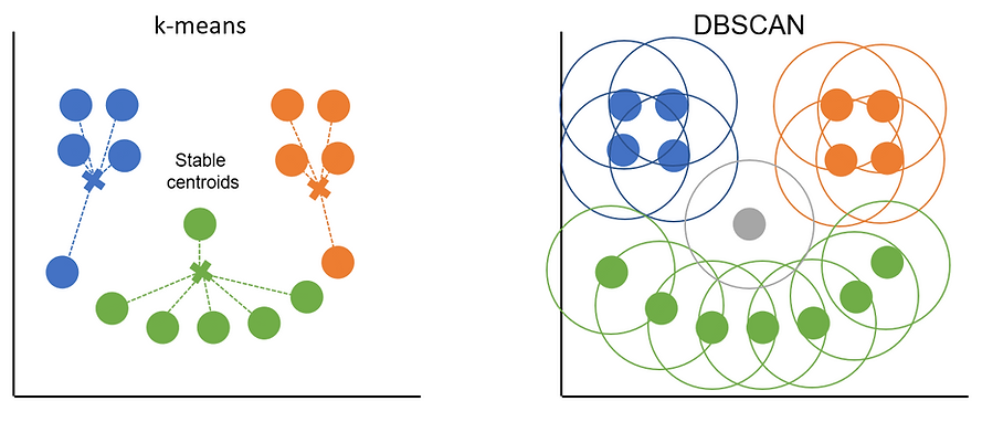 kmeans vs dbscan final.PNG