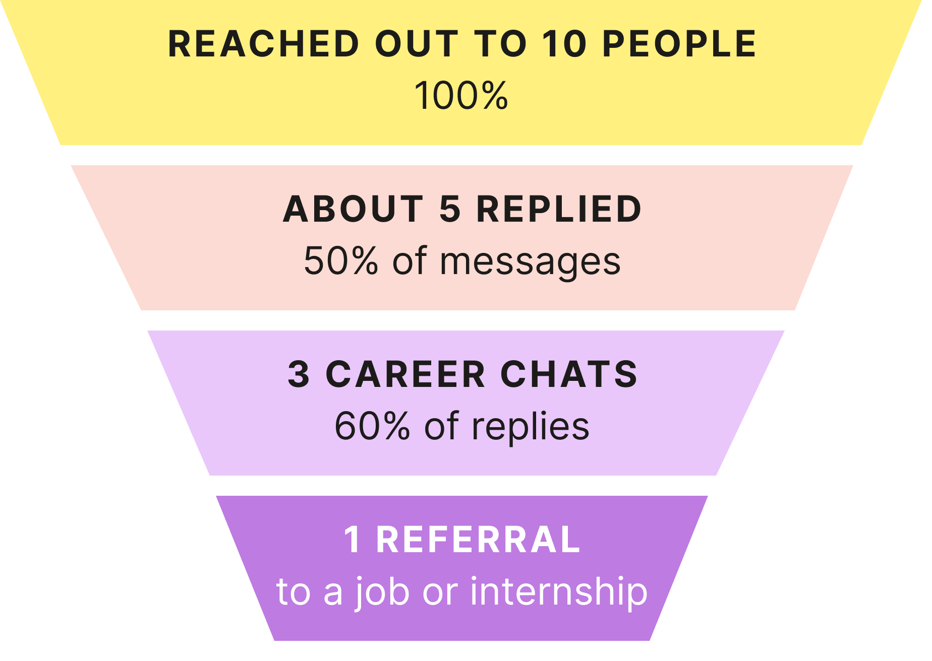 Social Capital Funnel Diagram