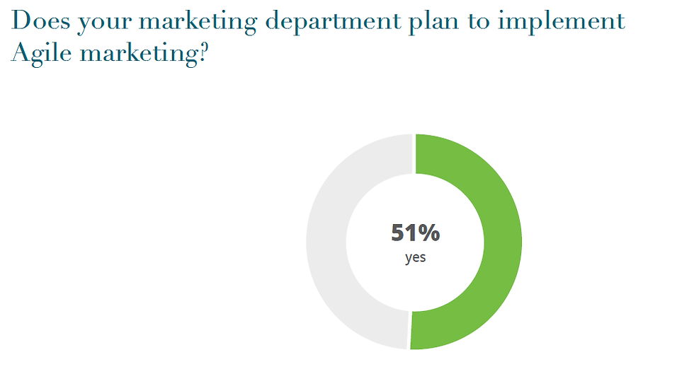 Dados Agile Marketing