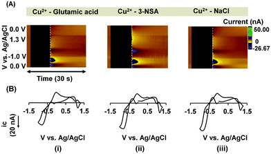 Fast voltammetry of metals at carbon-fiber microelectrodes: towards an online speciation sensor