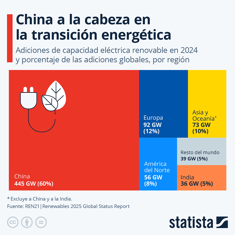 Fuente: China está construyendo el doble de capacidad solar y eólica que el resto del planeta
