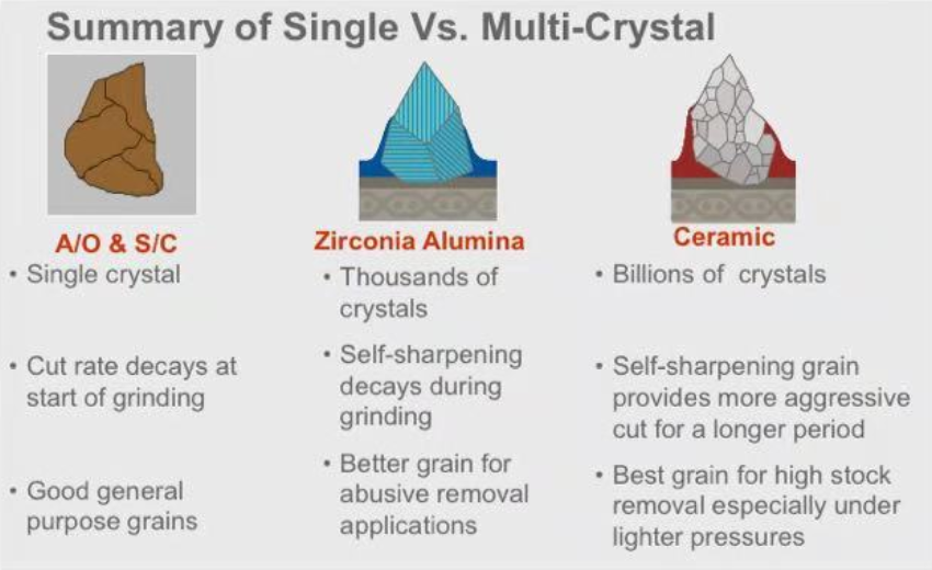 Ceramic Abrasive Grains For Coated Abrasives