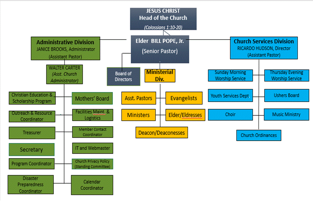 Organizational Chart Encouraging