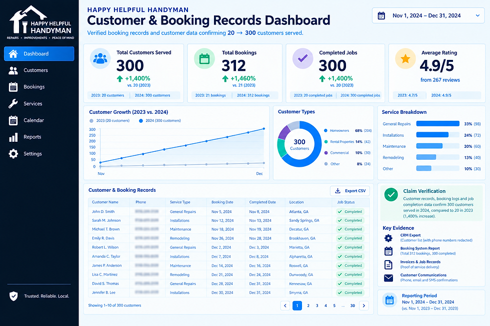 Handyman customer booking records dashboard showing 300 customers, 312 bookings, charts, table, and claim verification.