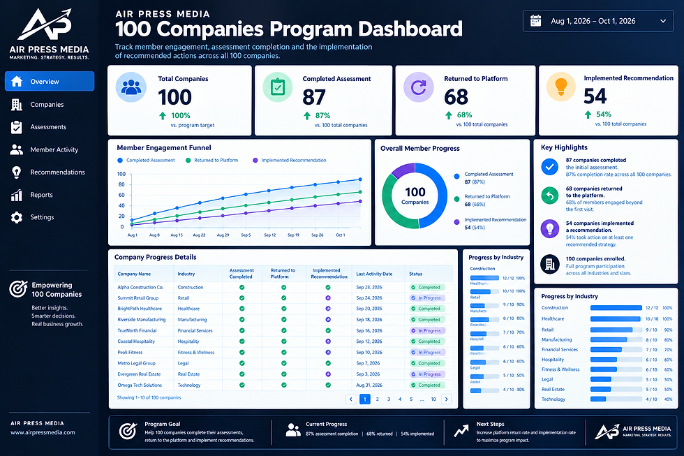 Air Press Media 100 Companies Program Dashboard with progress stats, charts, and table; 87 completed, 68 returned, 54 implemented.